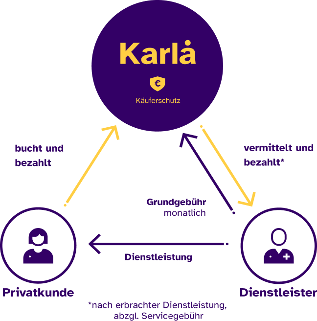 Das Geschäftsmodell von Karla zwischen dem Privatkunden, dem Dienstleister und Karla als Kontaktplattform dar.